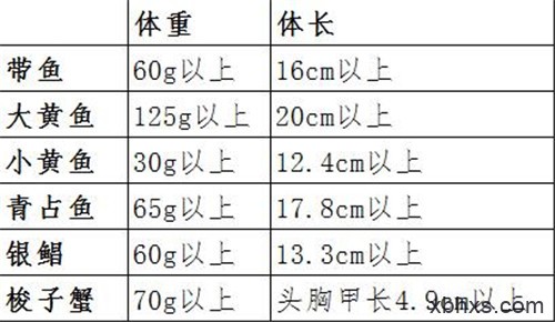 重要通知：各地禁渔期已至，采购、烹饪、销售也违法！